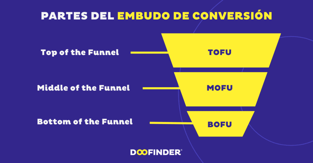 Funnel de conversión o embudo de ventas: qué es y fases
