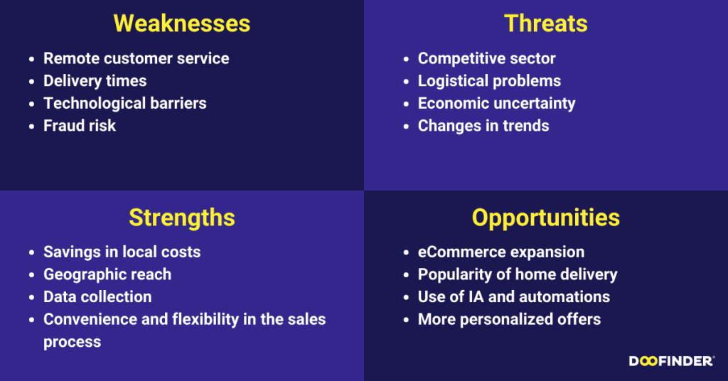 SWOT Analysis for [Free Template & Examples]